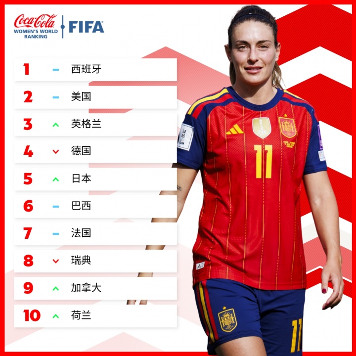 FIFA女足排名更新 中国女足微升至第16位 日本亚洲杯夺冠跃居世界第五 FIFA女足排名更新 中国女足微升至第16位 日本亚洲杯夺冠跃居世界第五