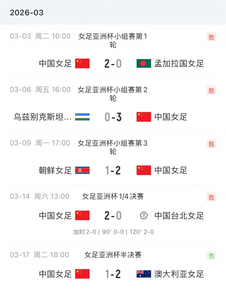 FIFA女足排名更新 中国女足微升至第16位 日本亚洲杯夺冠跃居世界第五 FIFA女足排名更新 中国女足微升至第16位 日本亚洲杯夺冠跃居世界第五