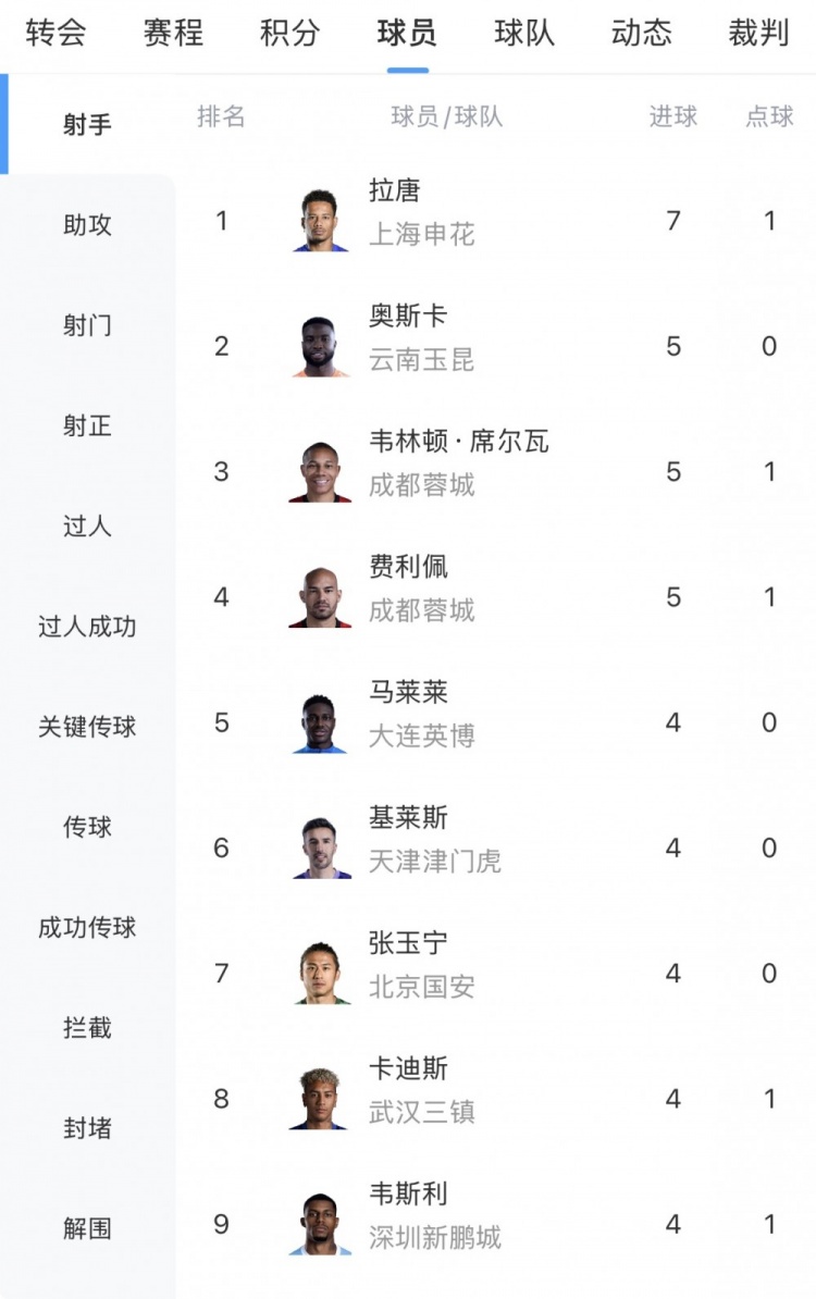 中超7轮战罢：拉唐7球领跑射手榜，奥斯卡韦林顿费利佩5球并列第二