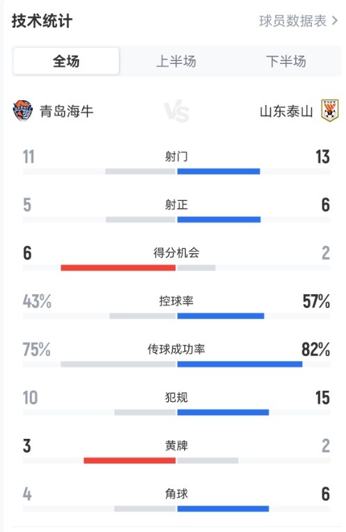 5射正4球!海牛主场4-1痛击泰山,控球射门占优却吞惨败 5射正4球!海牛主场4-1痛击泰山,控球射门占优却吞惨败