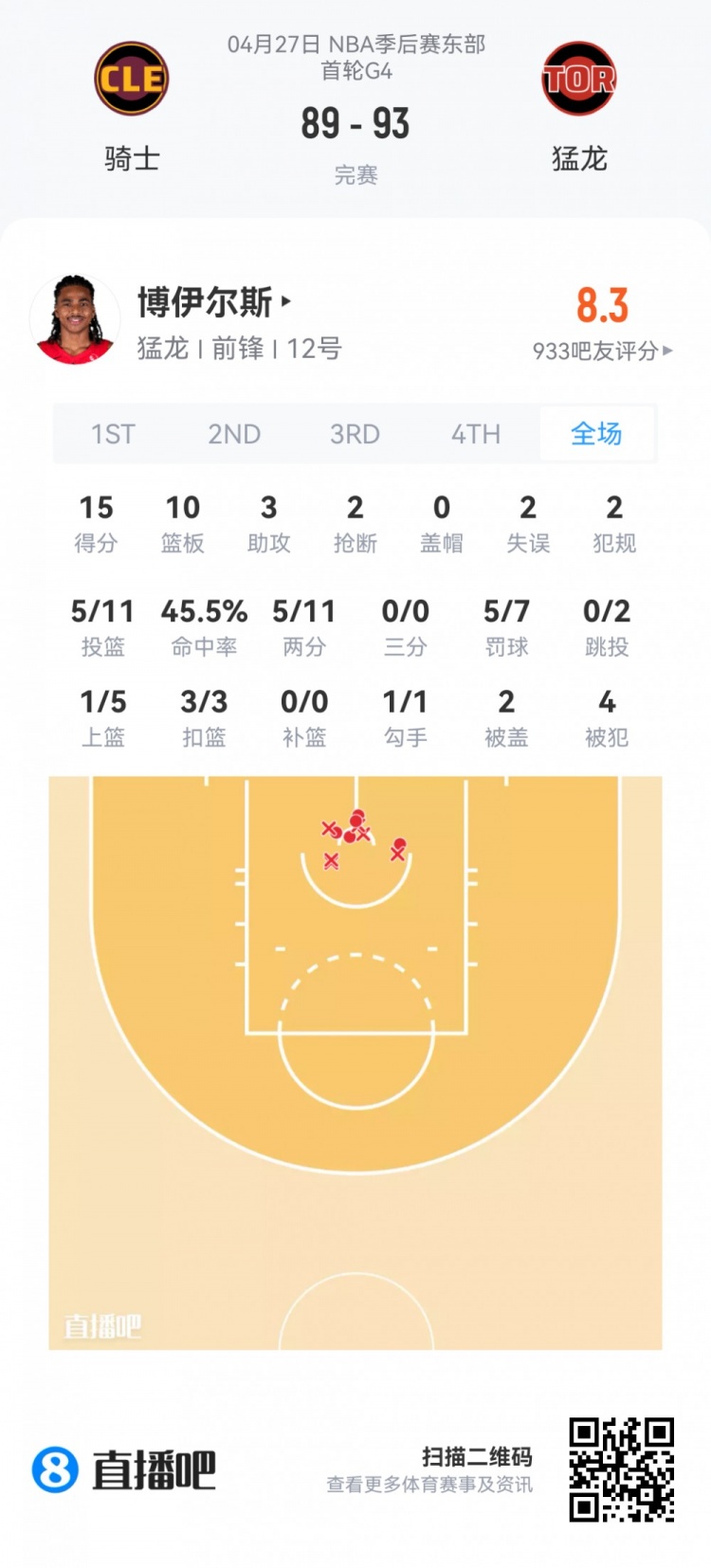 夏季联赛新秀扫描：博伊尔斯15+10 埃奇库姆36分钟6分 哈珀低迷