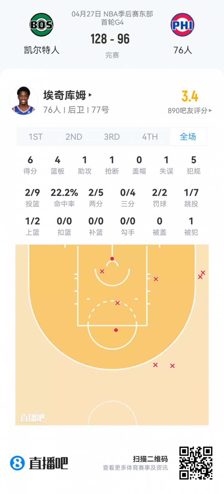 夏季联赛新秀扫描：博伊尔斯15+10 埃奇库姆36分钟6分 哈珀低迷