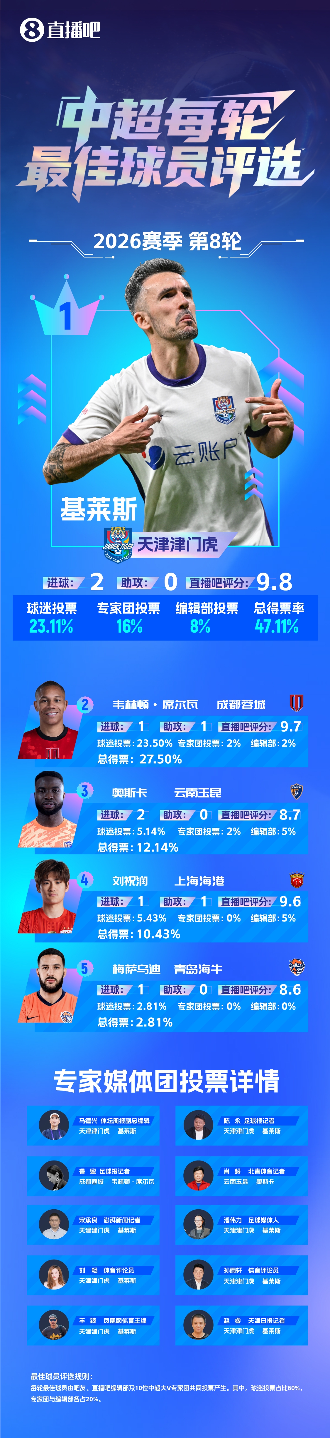 基莱斯双响终结八年不胜，第8轮最佳球员实至名归