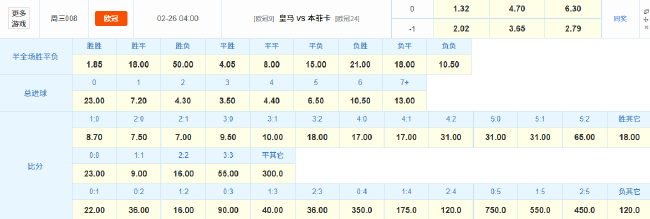 皇马深陷场外风波与伤病潮，主场小胜本菲卡晋级存疑