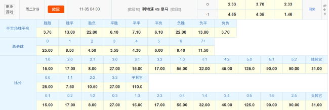 利物浦欧冠主场迎战皇马 竞彩指数示五五开