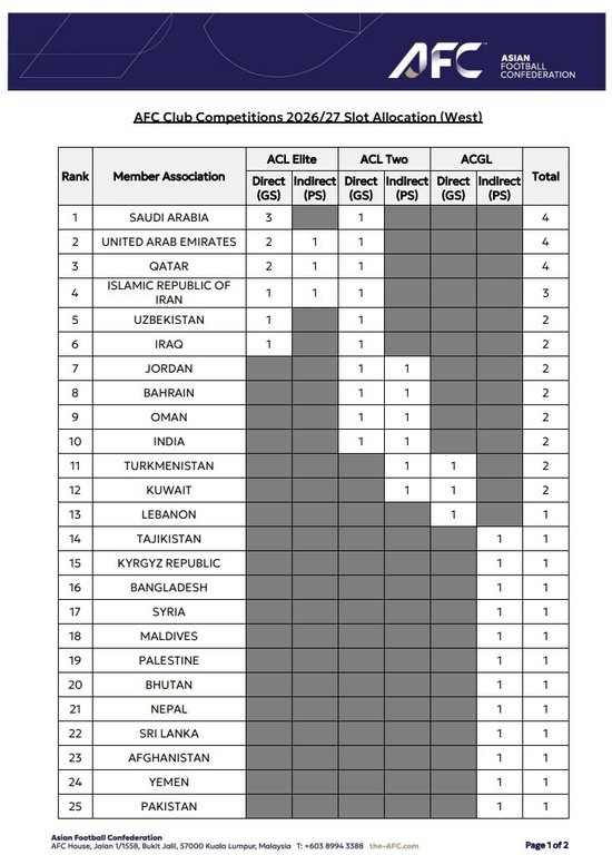 中超亚冠席位遭重创:26/27赛季仅剩1+1+1,被泰国反超至亚洲第8 中超亚冠席位遭重创:26/27赛季仅剩1+1+1,被泰国反超至亚洲第8