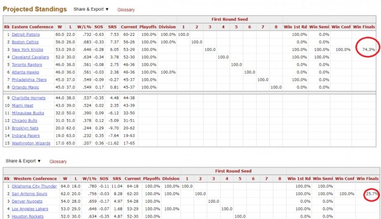 BBR概率巨变：尼克斯2-0后夺冠率飙至74.3%