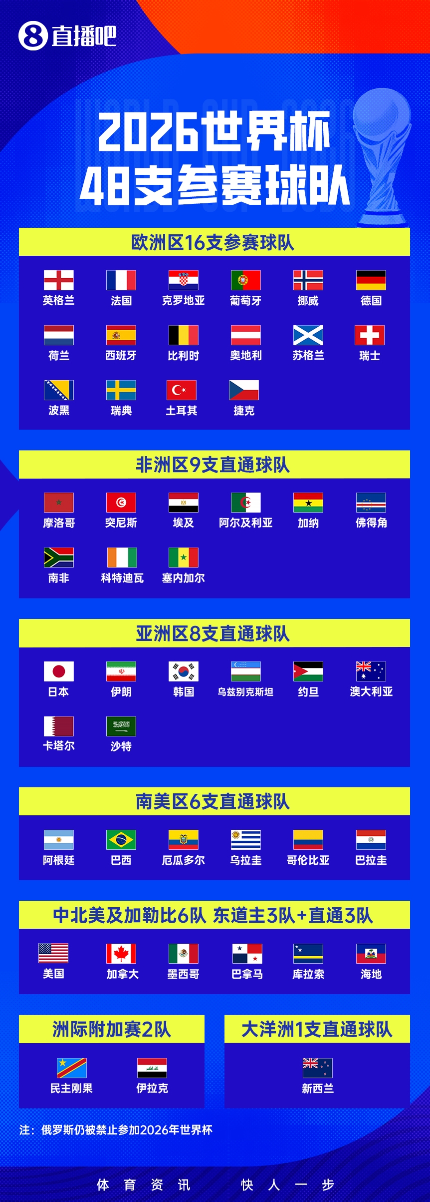 48队分组落定：卫冕冠军阿根廷落位J组，西班牙英格兰分守半区