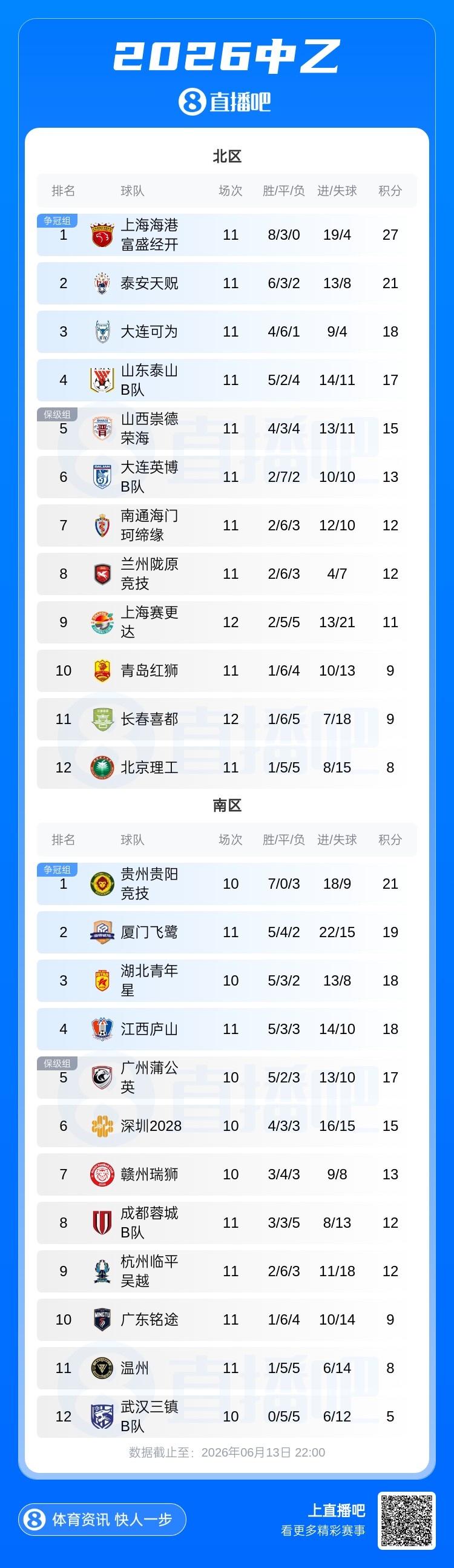 中乙第11轮：泰山B队5轮不胜跌至第4，厦门飞鹭连胜终结无缘登顶